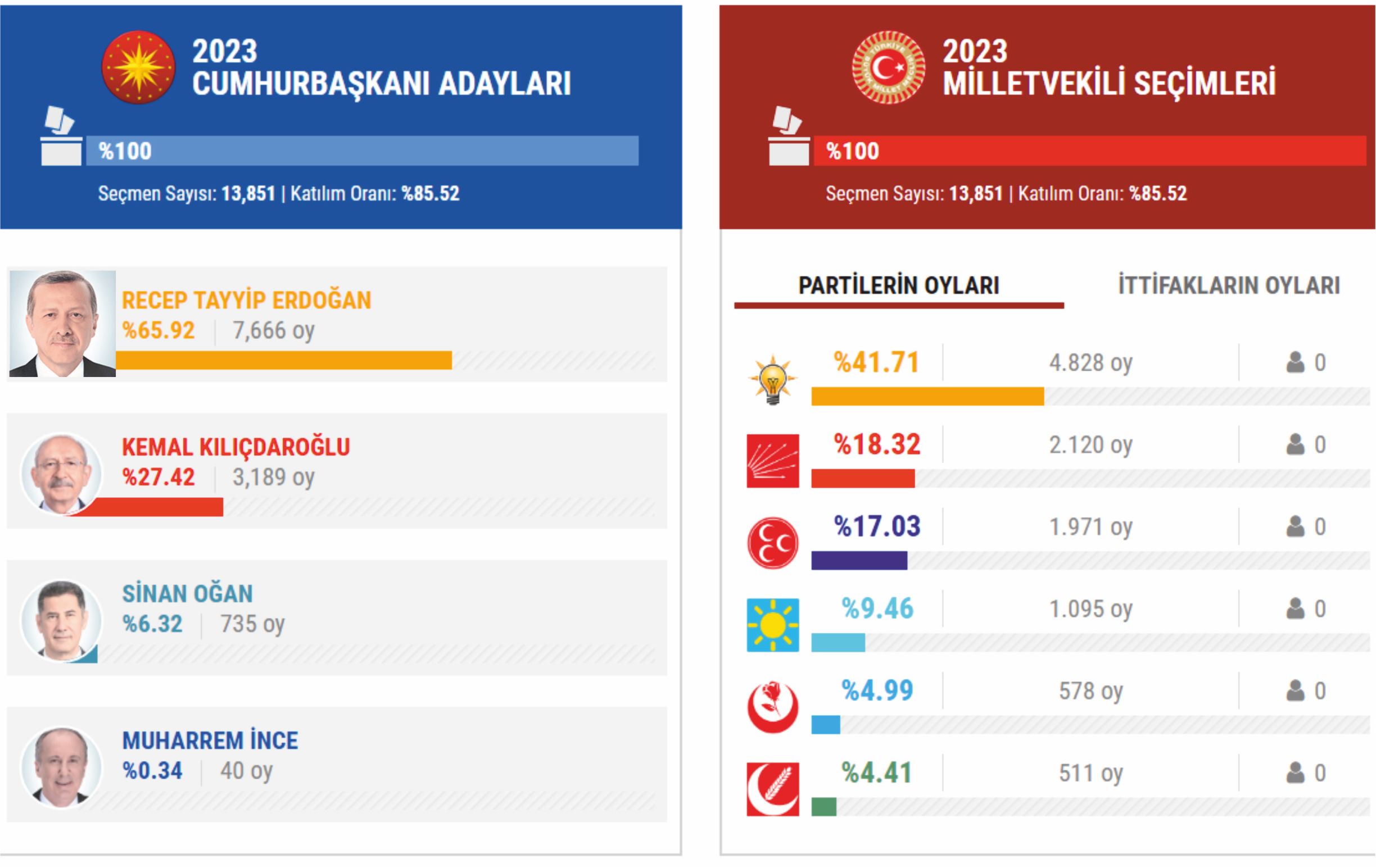 GÜRÜN 2023 GENEL SEÇİM SONUÇLARI 